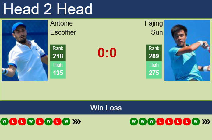 H2H, prediction of Antoine Escoffier vs Fajing Sun in Wuxi Challenger with odds, preview, pick | 7th May 2025