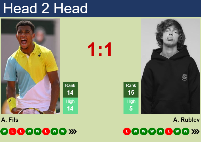 Prediction and head to head Arthur Fils vs. Andrey Rublev