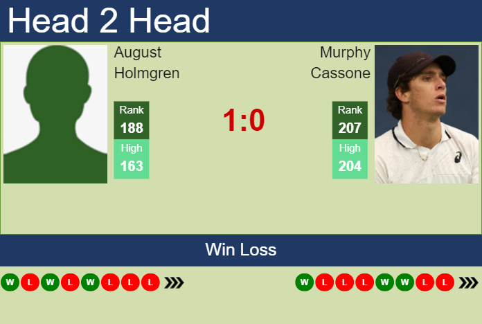 Prediction And Head To Head August Holmgren Vs. Murphy Cassone N49feqr7om Prediction and head to head August Holmgren vs. Murphy Cassone