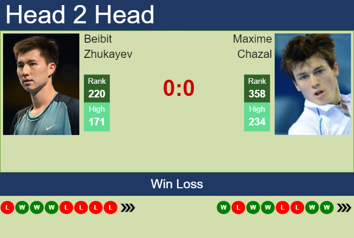 H2H, prediction of Beibit Zhukayev vs Maxime Chazal in Prague Challenger with odds, preview, pick | 6th May 2025
