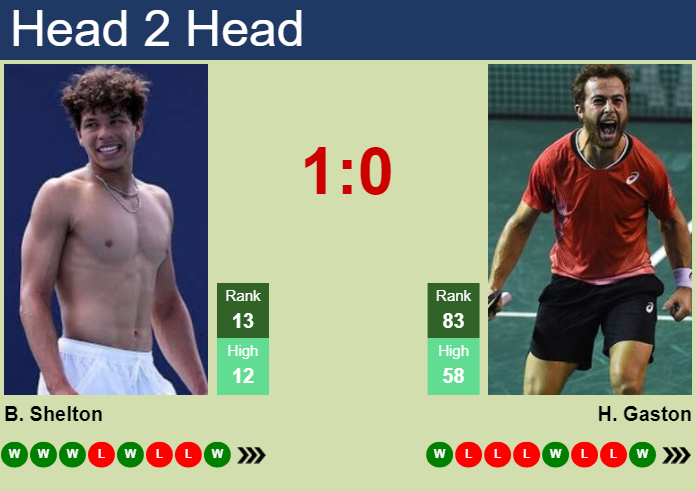Prediction and head to head Ben Shelton vs. Hugo Gaston