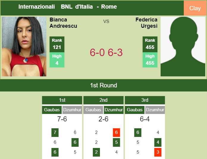 Unforgiving Bianca Andreescu trashes Urgesi in the 1st round to set up a clash vs Vekic – ROME RESULTS Prediction-and-head-to-head-Bianca-Vanessa-Andreescu-vs-Federica-Urgesi