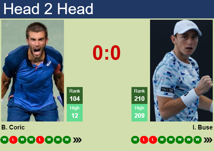 H2H, prediction of Borna Coric vs Ignacio Buse in Aix En Provence Challenger with odds, preview, pick | 3rd May 2025