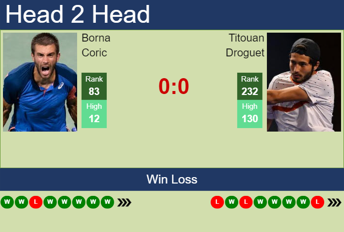 H2H, prediction of Borna Coric vs Titouan Droguet at the French Open with odds, preview, pick | 20th May 2025
