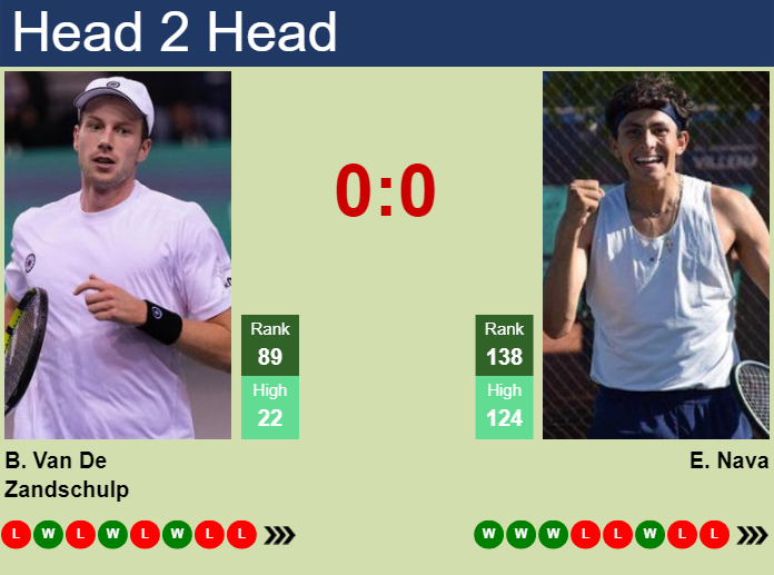 Prediction And Head To Head Botic Van De Zandschulp Vs. Emilio Nava H3qwjpwcjx Prediction and head to head Botic Van De Zandschulp vs. Emilio Nava