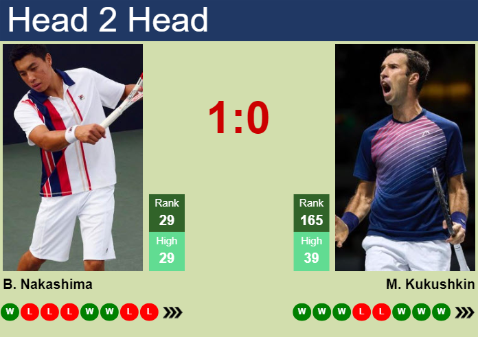 H2H, prediction of Brandon Nakashima vs Mikhail Kukushkin in Bordeaux Challenger with odds, preview, pick | 15th May 2025