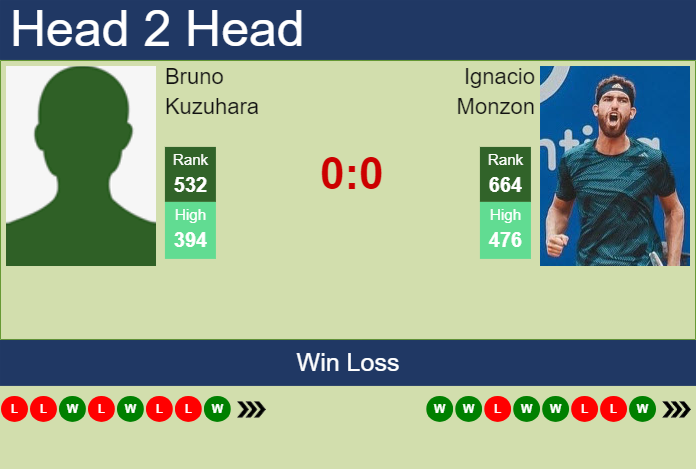 H2H, prediction of Bruno Kuzuhara vs Ignacio Monzon in Santos Challenger with odds, preview, pick | 5th May 2025