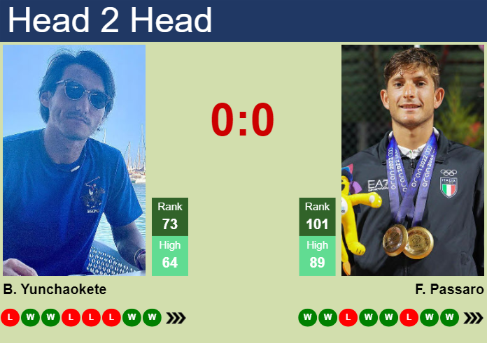 H2H, prediction of Bu Yunchaokete vs Francesco Passaro in Turin Challenger with odds, preview, pick | 16th May 2025