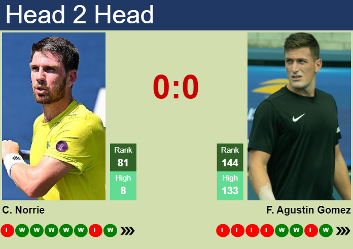 H2H, prediction of Cameron Norrie vs Federico Agustin Gomez at the French Open with odds, preview, pick | 29th May 2025