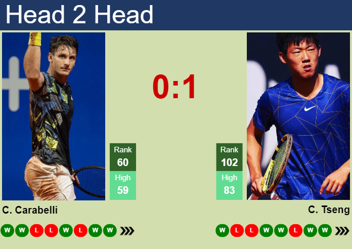 H2H, prediction of Camilo Ugo Carabelli vs Chun Hsin Tseng in Turin Challenger with odds, preview, pick | 16th May 2025
