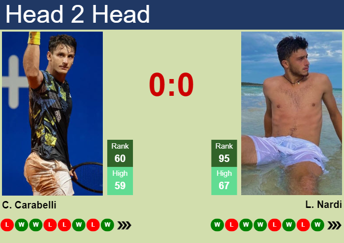 H2H, prediction of Camilo Ugo Carabelli vs Luca Nardi in Turin Challenger with odds, preview, pick | 15th May 2025