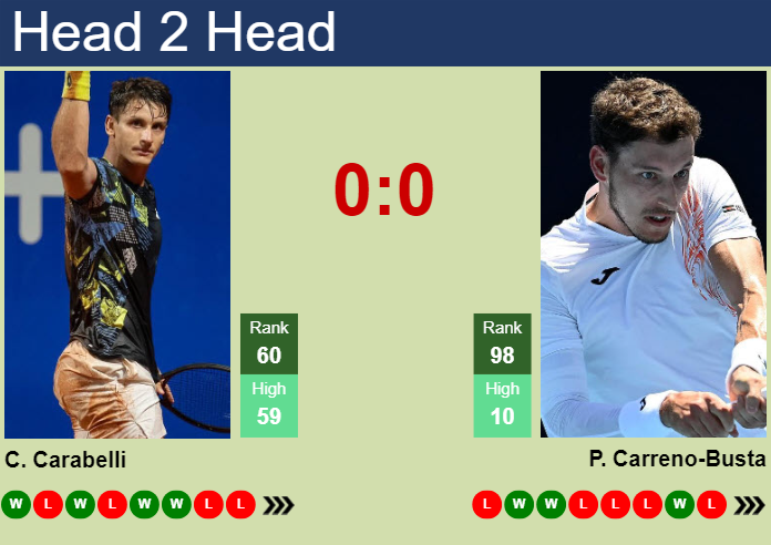 H2H, prediction of Camilo Ugo Carabelli vs Pablo Carreno-Busta in Rome with odds, preview, pick | 7th May 2025