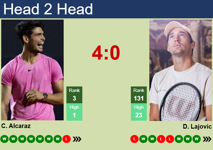 Carlos Alcaraz vs. Dusan Lajovic Internazionali BNL d'Italia