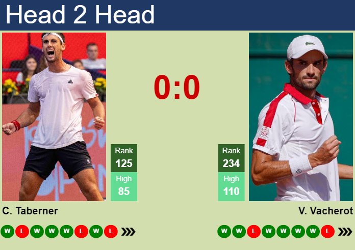 Prediction And Head To Head Carlos Taberner Vs. Valentin Vacherot Kjwb2dktkp Prediction and head to head Carlos Taberner vs. Valentin Vacherot
