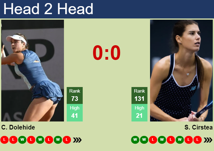 H2H, prediction of Caroline Dolehide vs Sorana Cirstea in Rome with odds, preview, pick | 7th May 2025