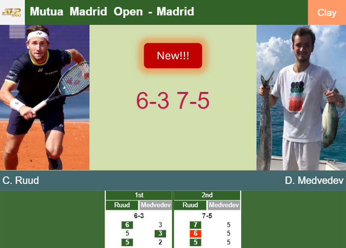 LIVE UPDATES. Casper Ruud aces Medvedev in the quarter – MADRID RESULTS