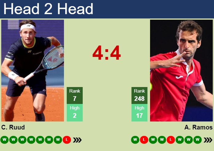 Prediction And Head To Head Casper Ruud Vs. Albert Ramos Vinolas Ybhfjc0v92 Prediction and head to head Casper Ruud vs. Albert Ramos-Vinolas