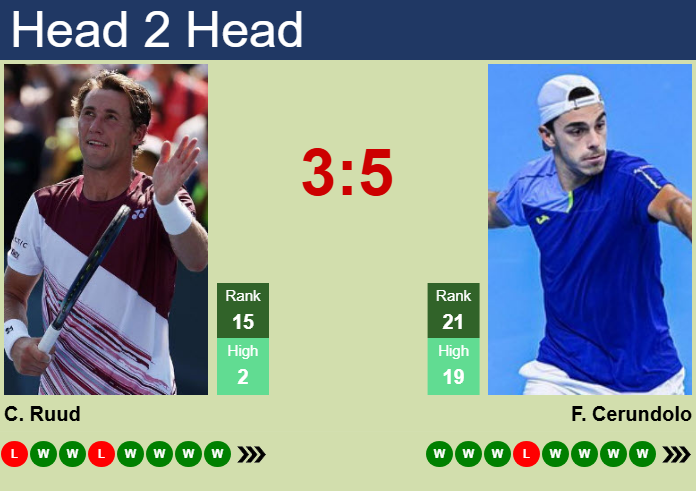 H2H, prediction of Casper Ruud vs Francisco Cerundolo in Madrid with odds, preview, pick | 2nd May 2025
