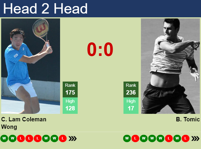 Prediction and head to head Chak Lam Coleman Wong vs. Bernard Tomic