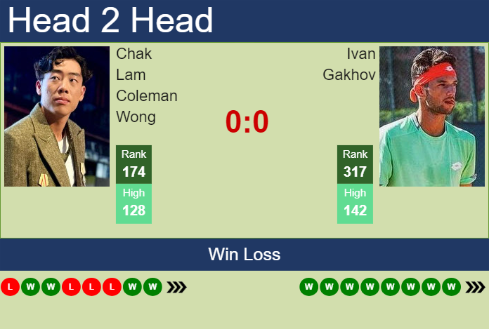 H2H, prediction of Chak Lam Coleman Wong vs Ivan Gakhov in Tunis Challenger with odds, preview, pick | 15th May 2025