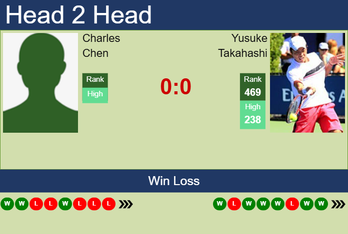 H2H, prediction of Charles Chen vs Yusuke Takahashi in Wuxi Challenger with odds, preview, pick | 6th May 2025