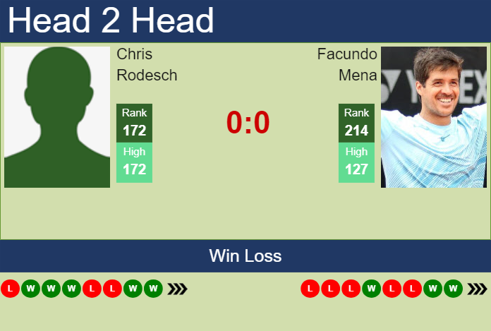 H2H, prediction of Chris Rodesch vs Facundo Mena in Vicenza Challenger with odds, preview, pick | 30th May 2025