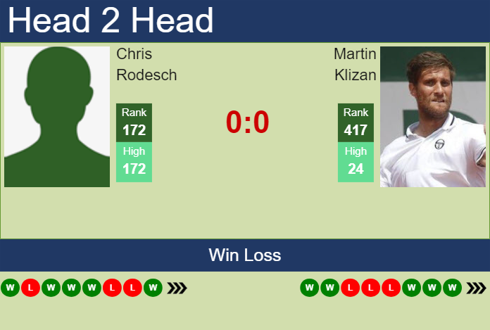 H2H, prediction of Chris Rodesch vs Martin Klizan in Vicenza Challenger with odds, preview, pick | 29th May 2025