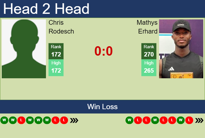 H2H, prediction of Chris Rodesch vs Mathys Erhard in Vicenza Challenger with odds, preview, pick | 27th May 2025