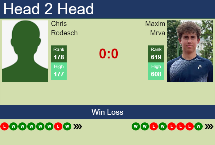 Prediction And Head To Head Chris Rodesch Vs. Maxim Mrva Wfioqvknmq Prediction and head to head Chris Rodesch vs. Maxim Mrva