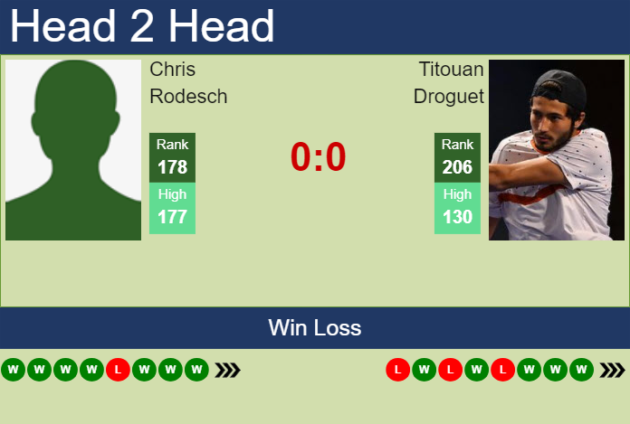 H2H, prediction of Chris Rodesch vs Titouan Droguet in Tunis Challenger with odds, preview, pick | 16th May 2025