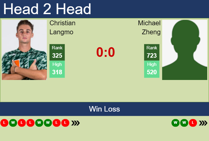 Prediction And Head To Head Christian Langmo Vs. Michael Zheng Hqyur3e1wm Prediction and head to head Christian Langmo vs. Michael Zheng
