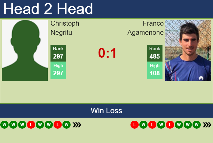 H2H, prediction of Christoph Negritu vs Franco Agamenone in Skopje Challenger with odds, preview, pick | 21st May 2025