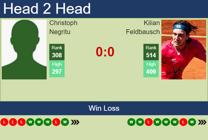 Prediction And Head To Head Christoph Negritu Vs. Kilian Feldbausch Nau1xsyocq Prediction and head to head Christoph Negritu vs. Kilian Feldbausch