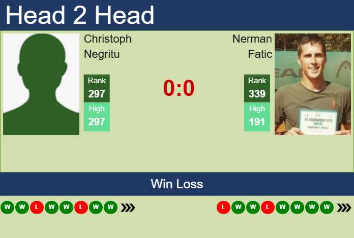 H2H, prediction of Christoph Negritu vs Nerman Fatic in Skopje Challenger with odds, preview, pick | 22nd May 2025