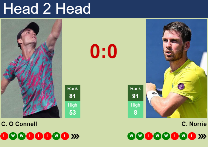 H2H, prediction of Christopher O Connell vs Cameron Norrie in Rome with odds, preview, pick | 7th May 2025