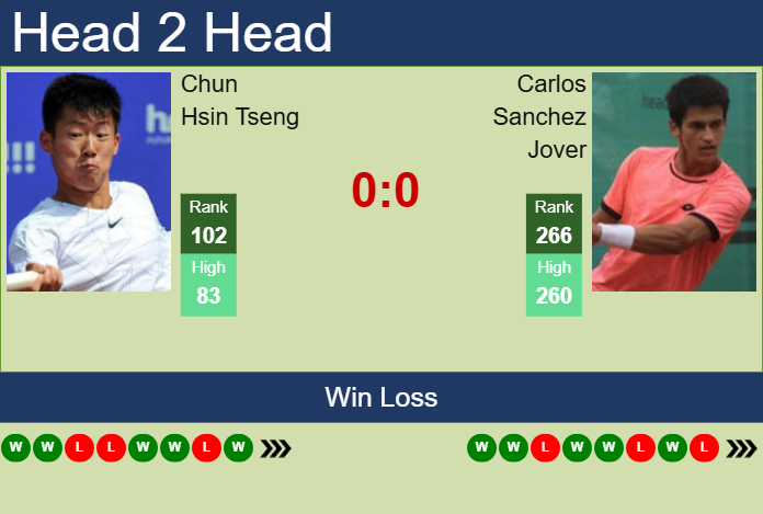 H2H, prediction of Chun Hsin Tseng vs Carlos Sanchez Jover in Turin Challenger with odds, preview, pick | 15th May 2025