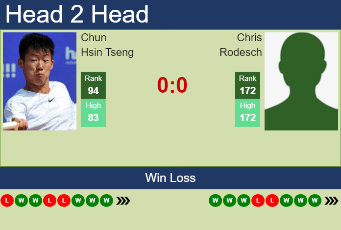 Prediction And Head To Head Chun Hsin Tseng Vs. Chris Rodesch Bjhnv5mgk9 Prediction and head to head Chun Hsin Tseng vs. Chris Rodesch