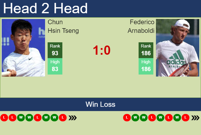 H2H, prediction of Chun Hsin Tseng vs Federico Arnaboldi at the French Open with odds, preview, pick | 20th May 2025