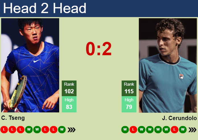 H2H, prediction of Chun Hsin Tseng vs Juan Manuel Cerundolo in Rome with odds, preview, pick | 6th May 2025