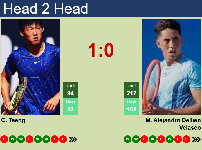 H2H, prediction of Chun Hsin Tseng vs Murkel Dellien in Vicenza Challenger with odds, preview, pick | 27th May 2025