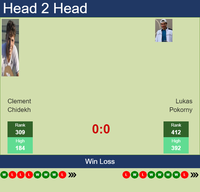 Prediction and head to head Clement Chidekh vs. Lukas Pokorny