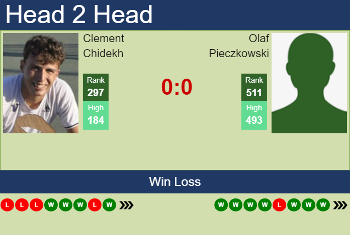 H2H, prediction of Clement Chidekh vs Olaf Pieczkowski in Chisinau Challenger with odds, preview, pick | 29th May 2025