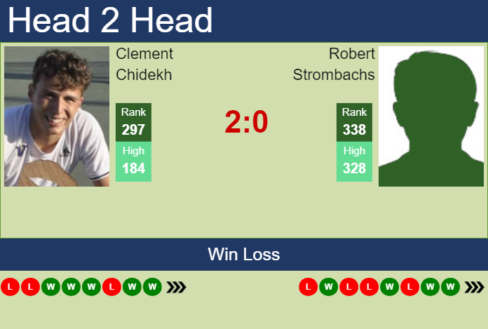 H2H, prediction of Clement Chidekh vs Robert Strombachs in Chisinau Challenger with odds, preview, pick | 30th May 2025