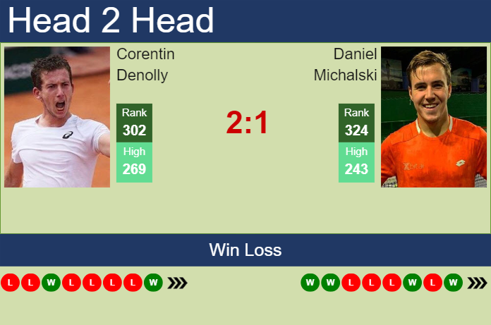 H2H, prediction of Corentin Denolly vs Daniel Michalski in Skopje Challenger with odds, preview, pick | 21st May 2025