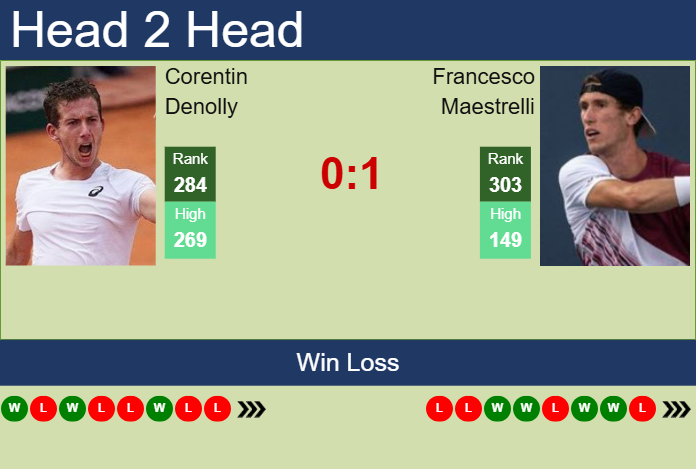 Prediction And Head To Head Corentin Denolly Vs. Francesco Maestrelli Gitkjacror Prediction and head to head Corentin Denolly vs. Francesco Maestrelli