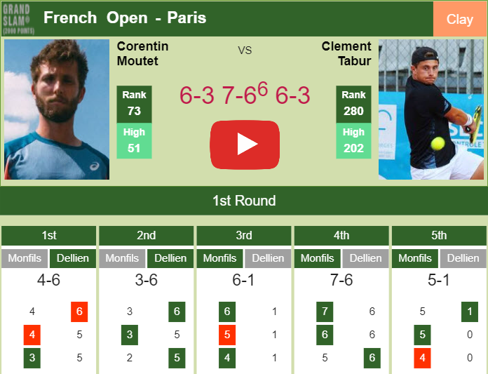 Corentin Moutet prevails over Tabur in the 1st round to set up a battle vs Djokovic. HIGHLIGHTS – FRENCH OPEN RESULTS