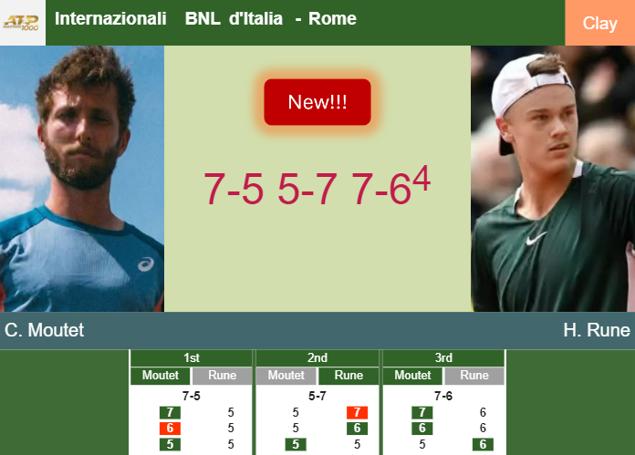 LIVE UPDATES. Corentin Moutet shocks Rune in the 3rd round at the Internazionali BNL d’Italia – ROME RESULTS