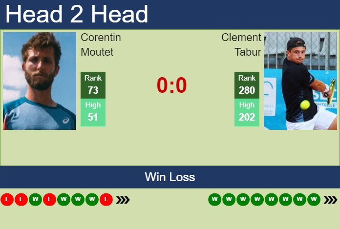 Prediction And Head To Head Corentin Moutet Vs. Clement Tabur Z1q1hco85q Prediction and head to head Corentin Moutet vs. Clement Tabur