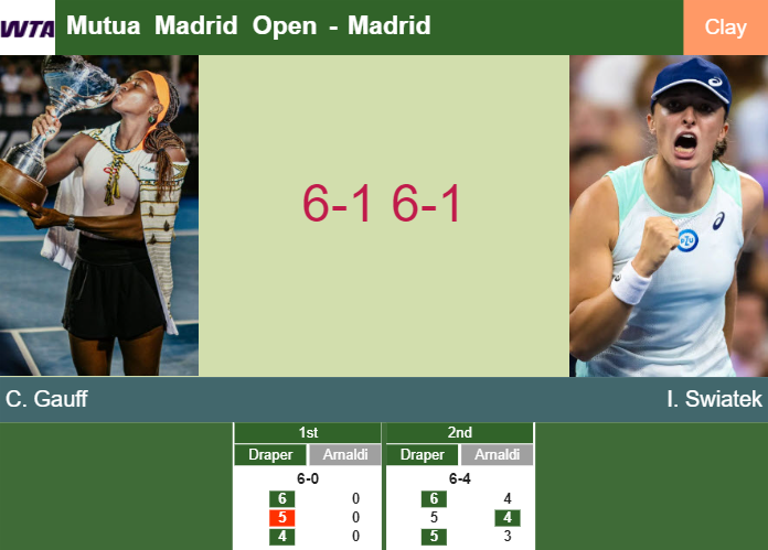 Unrelenting Coco Gauff mullers Swiatek in the semifinal to play vs Svitolina or Sabalenka at the Mutua Madrid Open. HIGHLIGHTS – MADRID RESULTS