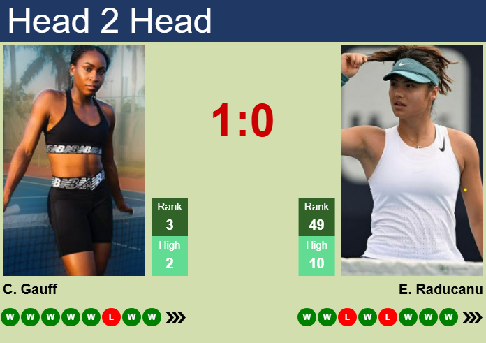 H2H, prediction of Cori Gauff vs Emma Raducanu in Rome with odds, preview, pick | 12th May 2025
